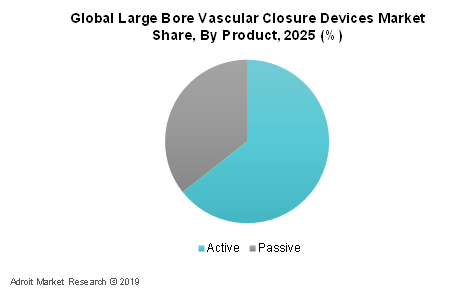 Global Large Bore Vascular Closure Device Market Share, By Product, 2025(%)